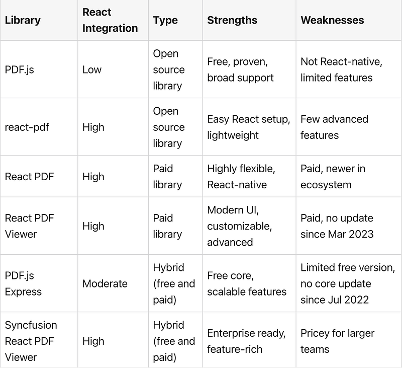 Comparison table ranking six React PDF viewer libraries by price, features, and support